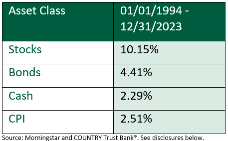 Table of 30 Year Return