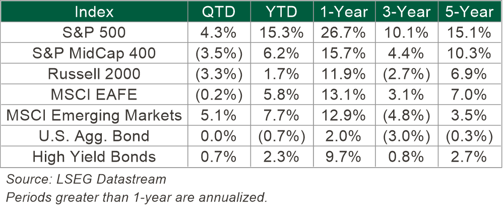 Index by QTD, YTD, 1, 3 and 5-Year