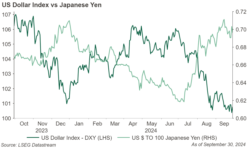 Line graph of US Dollar Index vs Japanese Yen