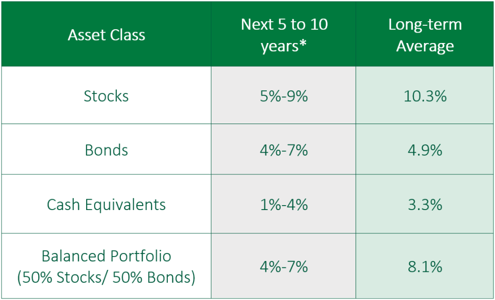 Asset class in the next 5 to 10 years and long-term average
