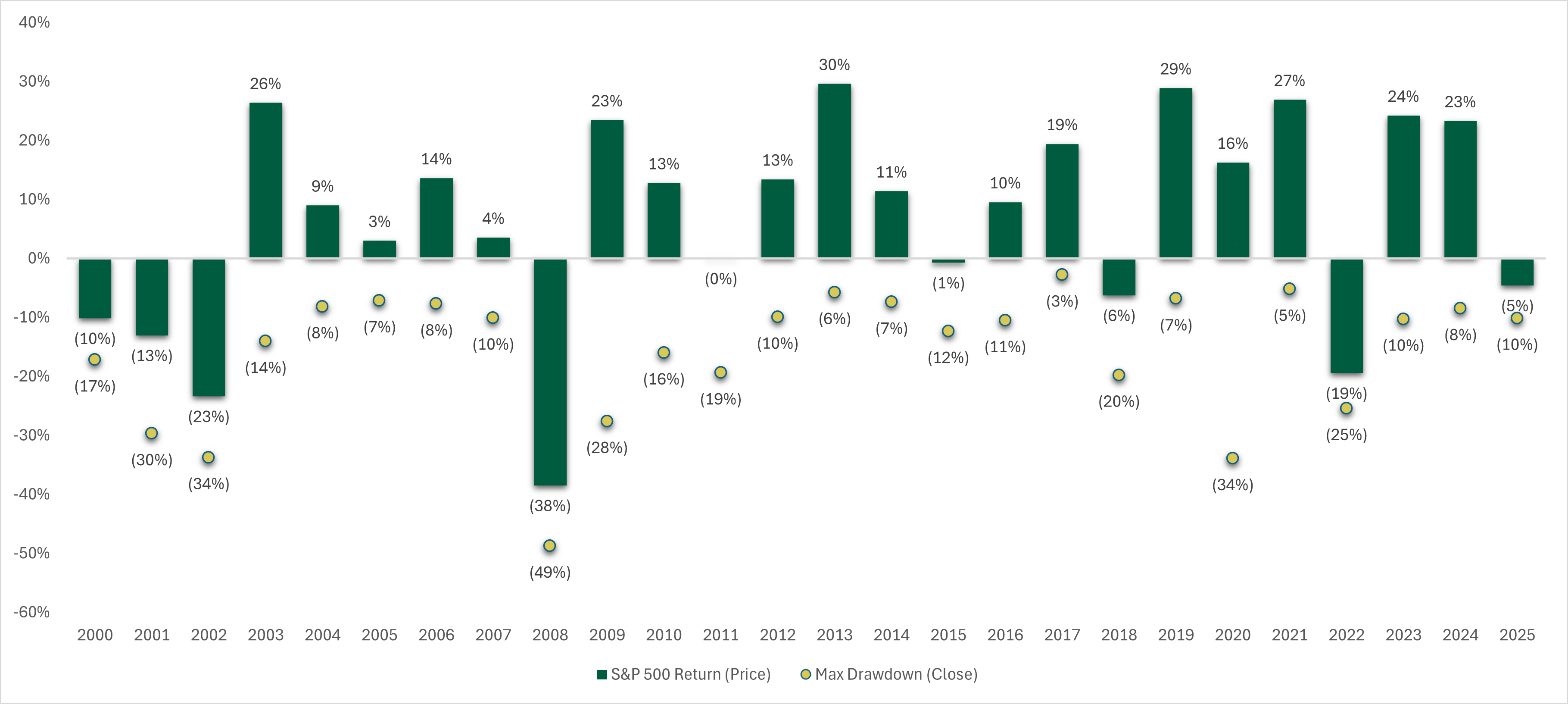S&P 500 return and max drawdown bar graph